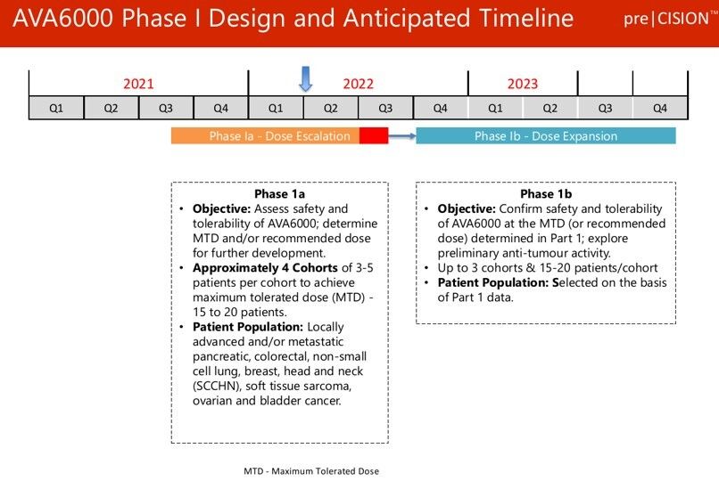 Avacta results highlight development on numerous fronts in double quick